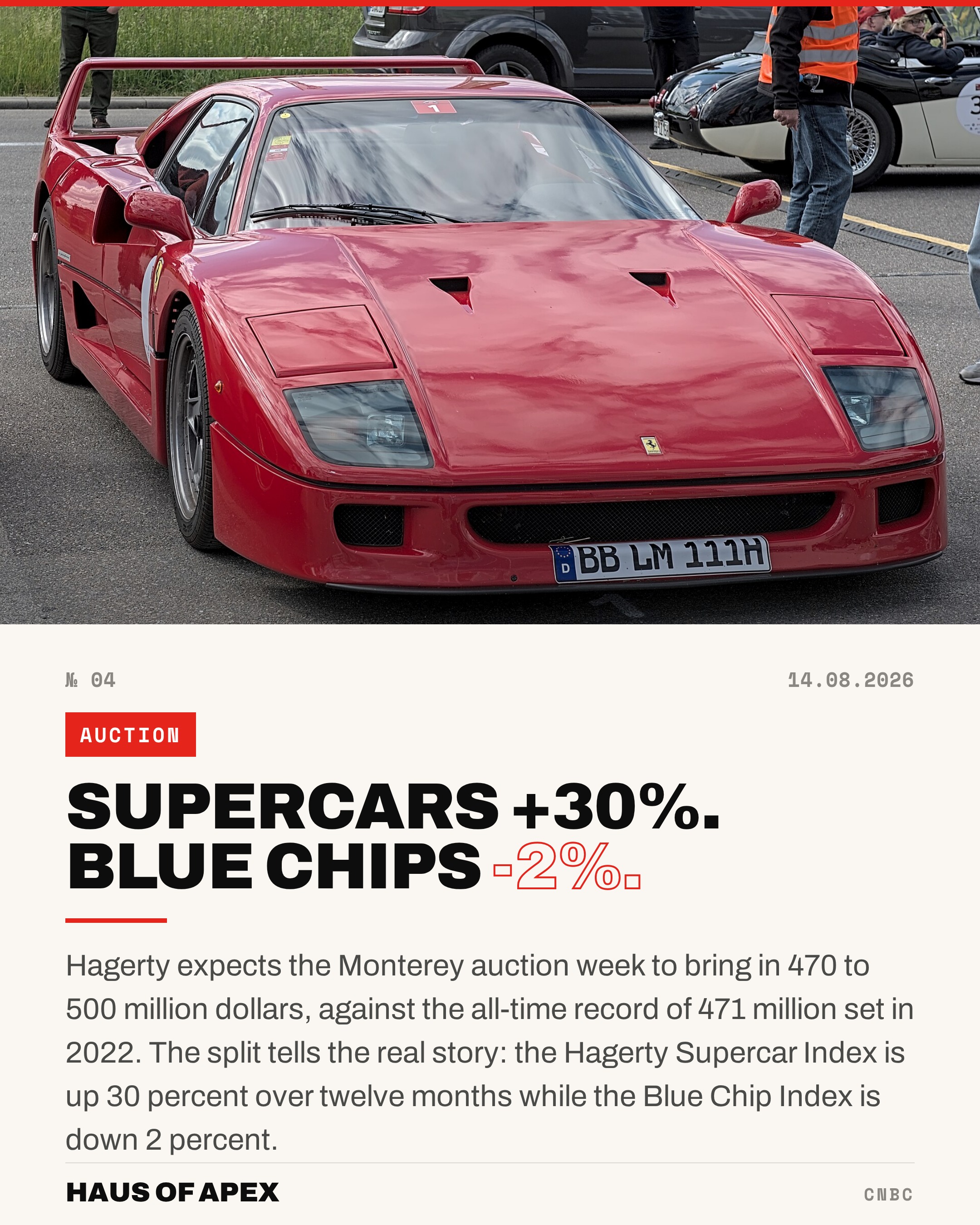 Supercars +30%. Blue Chips -2%.